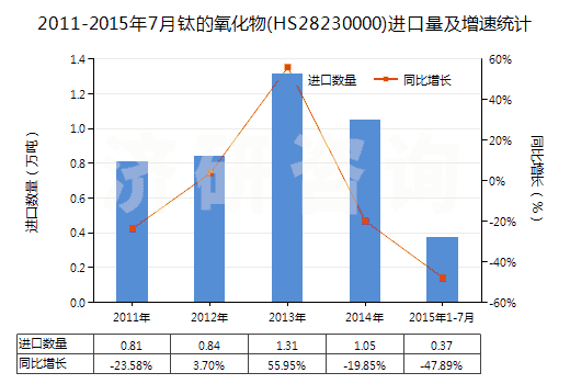 2011-2015年7月鈦的氧化物(HS28230000)進(jìn)口量及增速統(tǒng)計(jì) 2011-2015年7月鈦的氧化物(HS28230000)進(jìn)口量及增速統(tǒng)計(jì)